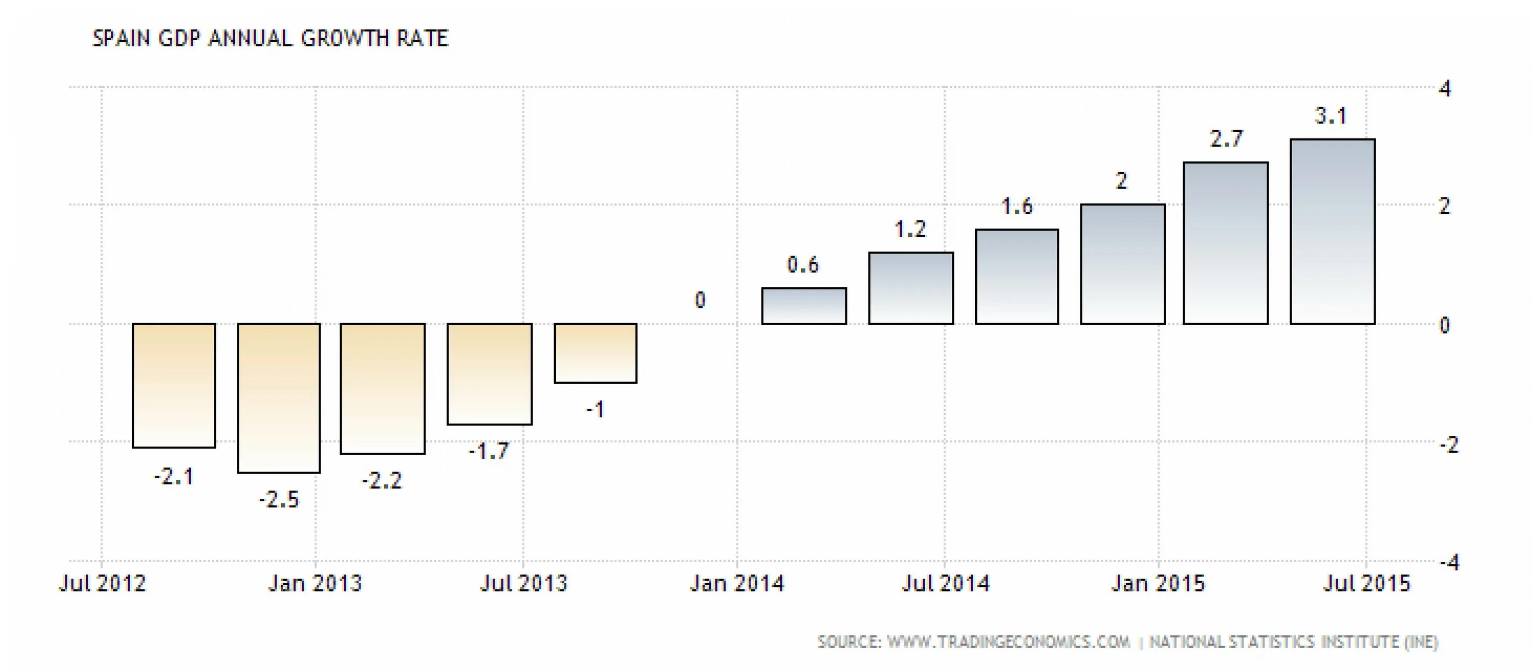 Рост ВВП И безработица в Испании. Уровень безработицы в Испании 2012-2022.