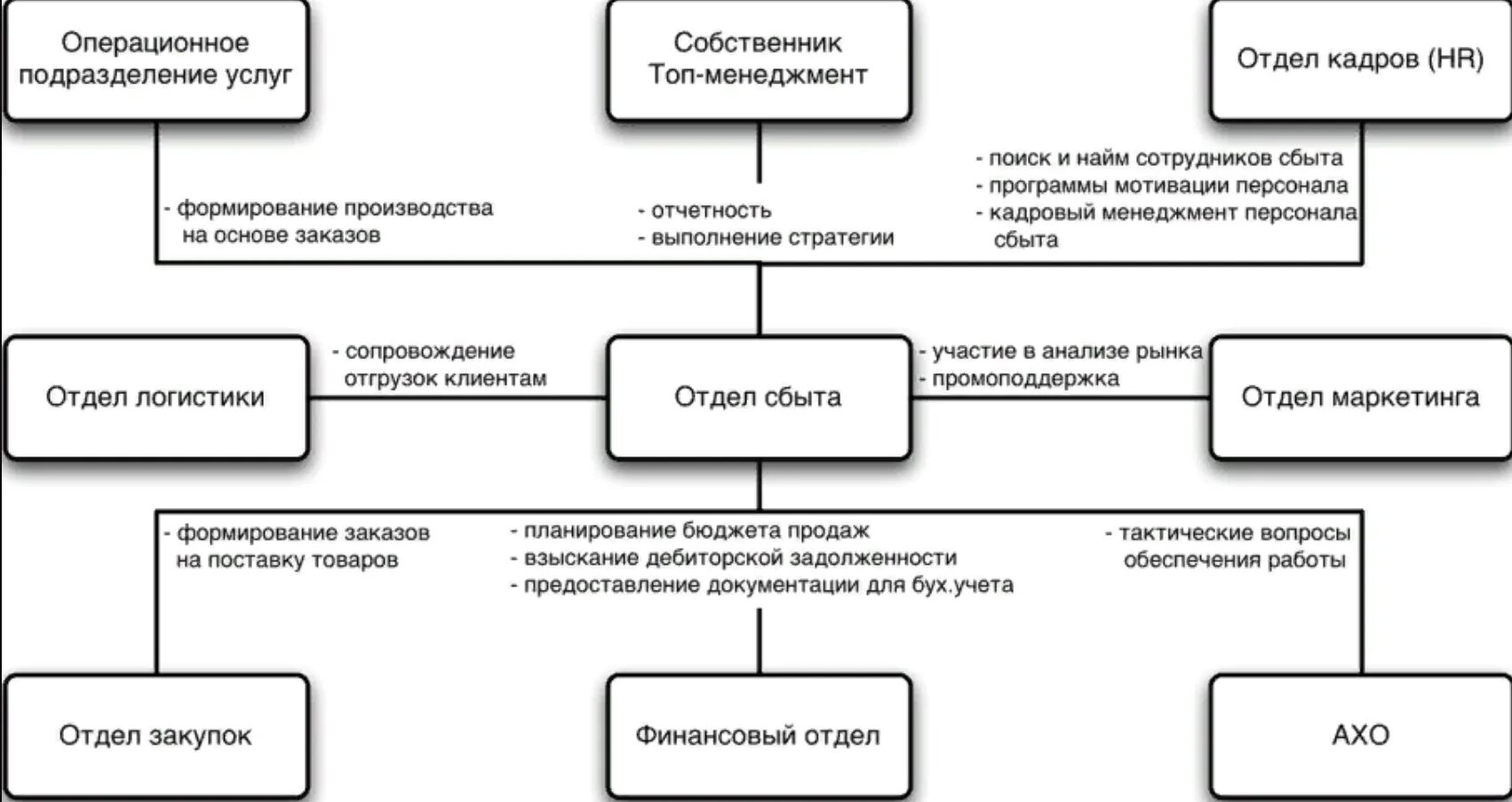 Текст торговой организации. Схема взаимодействия отдела продаж и маркетинга. Схема взаимодействия отдела продаж с другими подразделениями. Взаимодействие отдела маркетинга с другими отделами. Схема взаимодействия отдела с подразделениями организации.