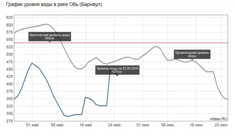 Обь уровень воды. Уровень воды в реке Обь в Новосибирске. Архив уровня воды в Оби. Уровень воды в Оби на гидропостах. Уровень воды в Оби Сузун на сегодня.