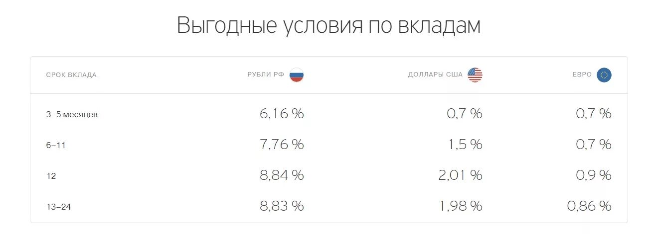 Тинькофф процент в год. Процентные ставки тинькофф банка. Вклады тинькофф для физических. Ставки по вкладам в тинькофф банке. Тинькофф проценты по вкладам.