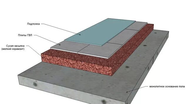 Пол монолитная плита. Сборная стяжка (ЦСП 2 слоя). Пол на монолитной плите. Пирог пола на монолитной плите. Обустройство пола на монолитной плите.