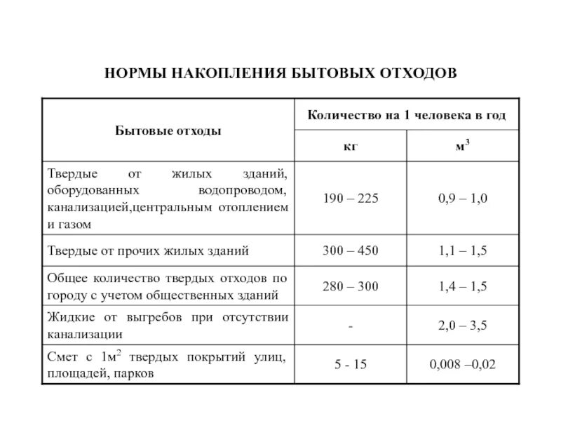 Твердо бытовые отходы нормы. Норма накопления ТБО на 1 человека. Норма ТКО на 1 человека в месяц на предприятии. Норма образования отходов на 1 человека. Норма накопления отходов на 1 человека в год.