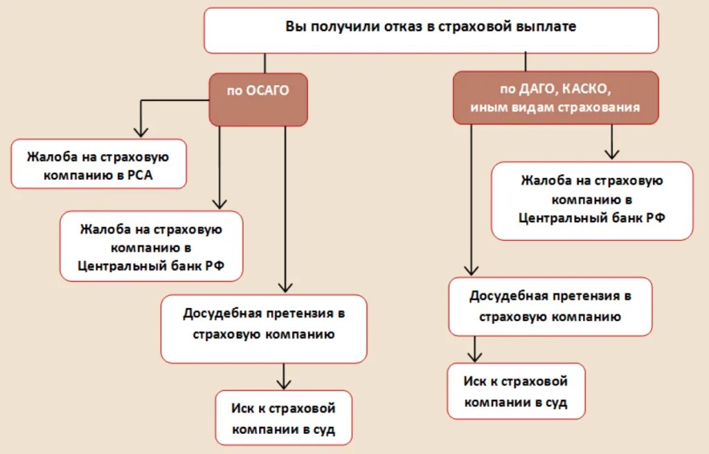 Основания для отказа в выплате по ОСАГО. Отказ в выплате страхового возмещения. Отказ в выплате страхового возмещения по ОСАГО. Причины отказа в выплате страхового возмещения.