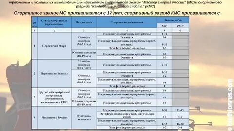 Наличие спортивного звания спортивного разряда