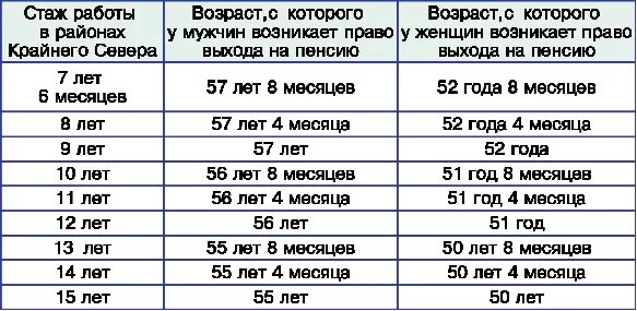 Сколько надо отработать после. Северный стаж для пенсии для мужчин. Северный стаж для выхода на пенсию мужчинам. Трудовой стаж на севере для пенсии. Стаж в районах крайнего севера для пенсии для женщин.