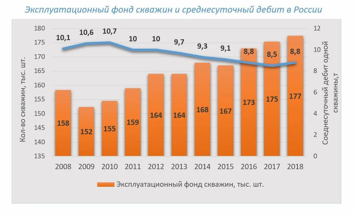 Фонды рф 2019. Фонд нефтяных скважин. Количество нефтяных скважин в России. Эксплуатационный фонд скважин. Фонд нефтяных скважин в США И России.