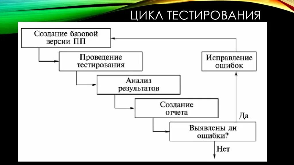 Методы планирования тест. Этапы цикла тестирования. Жизненный цикл тестирования. Жизненный цикл тестирования по. Этапы жизненного цикла тестирования.