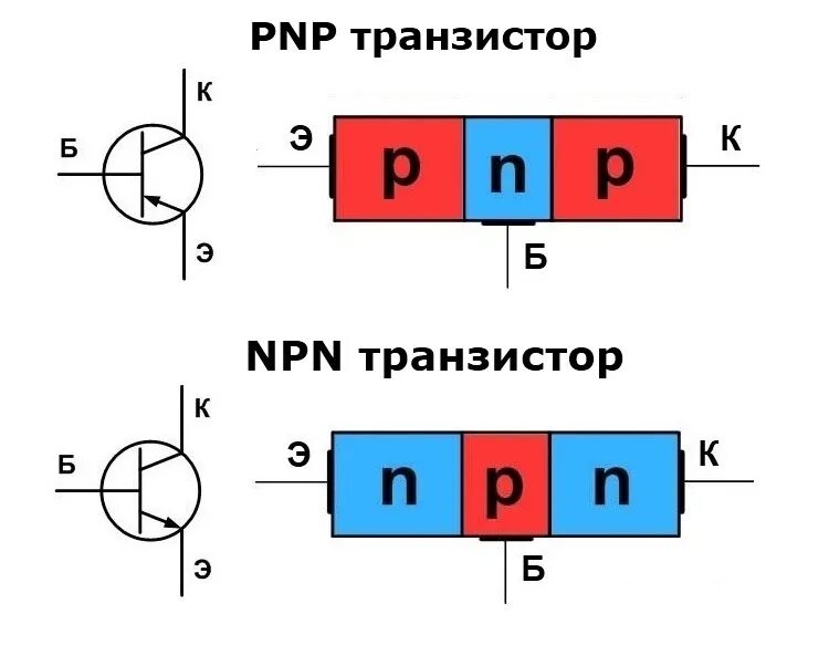 Биполярный транзистор PNP схема. Структура NPN биполярный транзистор. Биполярный транзистор p-n-р типа схема. Как устроен биполярный транзистор.