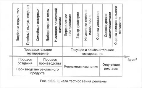 Виды рекламы тест