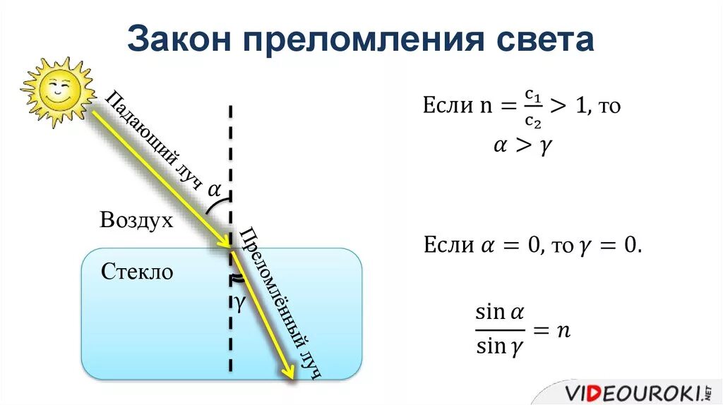 Угол формула физика. Закон преломления света формула. Формула закона преломления света физика. 2 Закон преломления света формула. Закон преломления света 8 класс физика формулы.