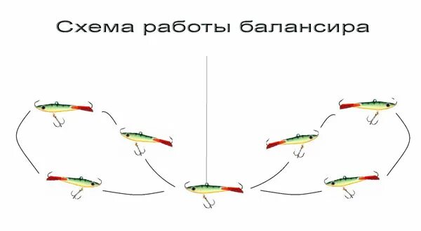 Ловля балансиром с лодки. Как привязать балансир к леске на зимней. как привязать балансир для зимней рыбалки на окуня. схема оснащения зимней удочки с балансиром. правильно привязать балансир на зимнюю удочку.