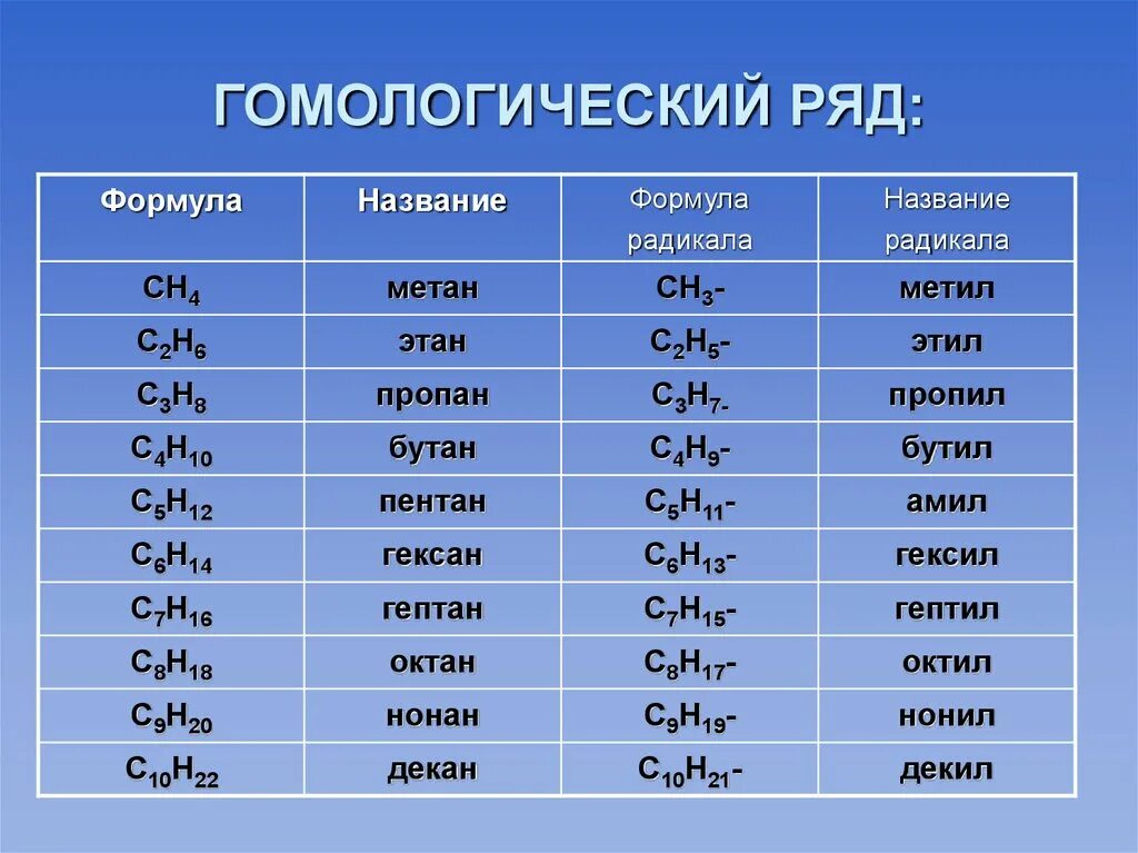 Название 5 химических соединений. Гомологический ряд алканов с2 н6. Гомологический ряд алканов с2 н5. Гомологический ряд алканов таблица. Метил таблица Гомологический ряд.