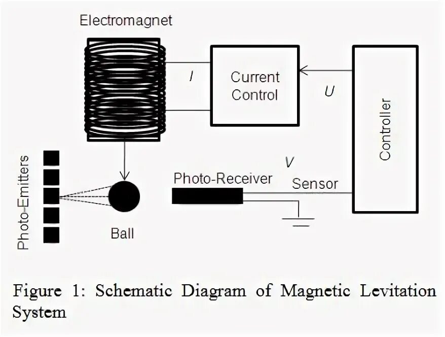 Current net. Magnetic echo schematic. nonlinear model predictive control of a magnetic.