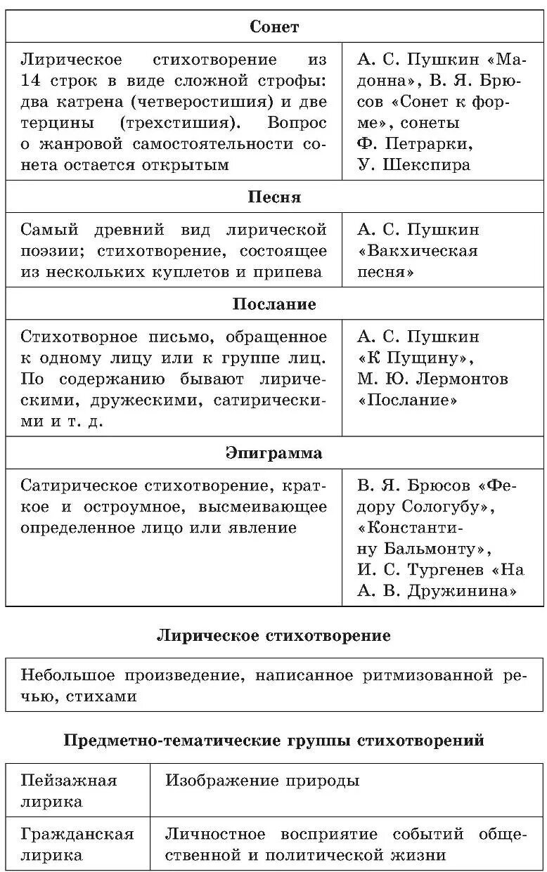 Роды и Жанры литературы ЕГЭ. Жанры литературы ЕГЭ таблица. Теория литературы в таблицах. Теория литературы для ЕГЭ.