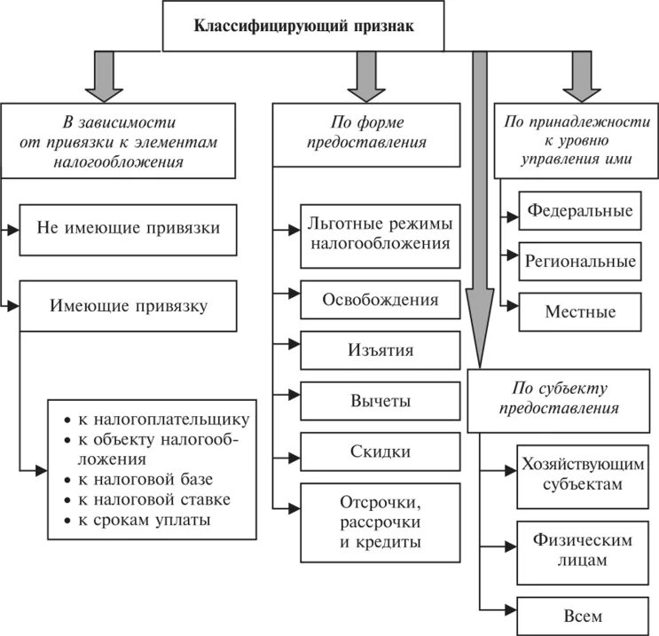 Основные социальные льготы. Схема система налоговых льгот. Классификация налоговых льгот в РФ. Классификация налоговых льгот в налоговой системе РФ. Классификация пособий.