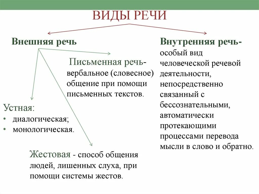 Виды речи внешняя внутренняя