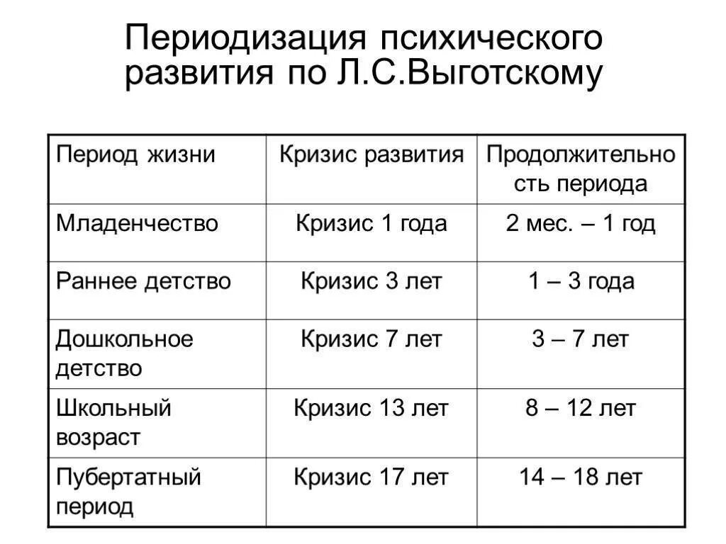 Возрастные этапы выготский. Периодизация возраста Выготского. Периодизация Выготского схема. Возрастная периодизация л.с. Выготского. Возрастная периодизация л с Выготского таблица.