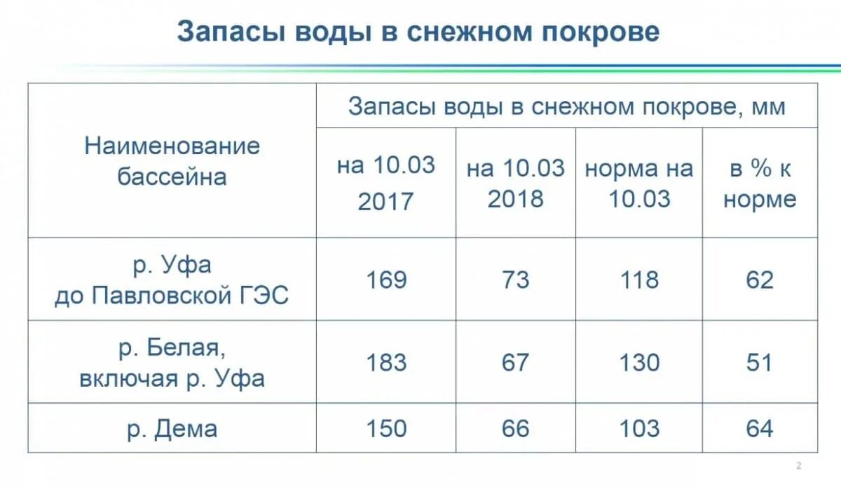 Уровень воды в уфе на сегодня шакша