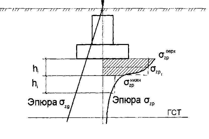 Устойчивость оснований. Построение эпюры дополнительного давления. Эпюры напряжений фундамента. Эпюра напряжений в грунте.