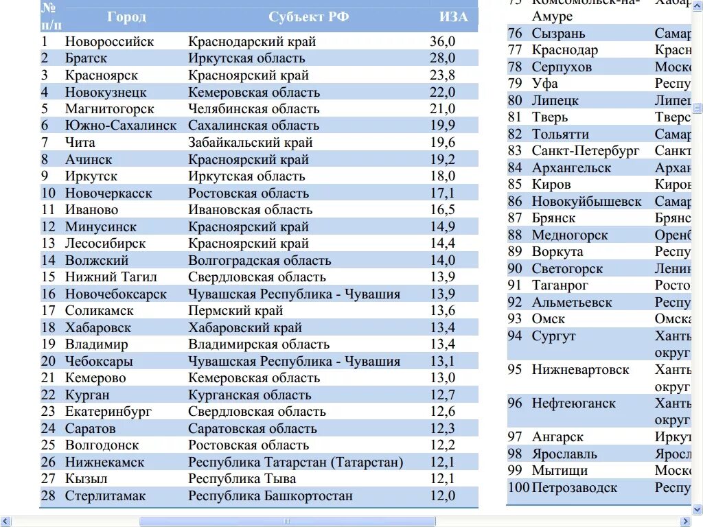 Город на д в россии список