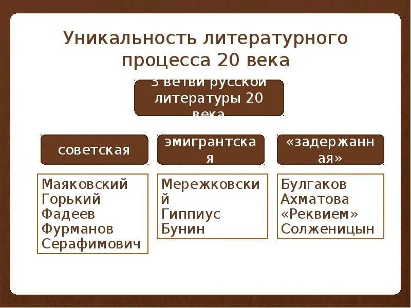 Основные направления русской литературы 20 века. Общая характеристика литературного процесса 20 века. Основные черты литературы 20 века. Литературный процесс 20 века кратко. Характеристика литературы 20 века.