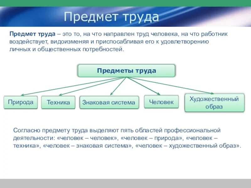 Выберите из списка социальные. Что относится к предметам труда. Предметы труда это в экономике. Что относится к предметам труда в экономике. Объект труда и предмет труда.