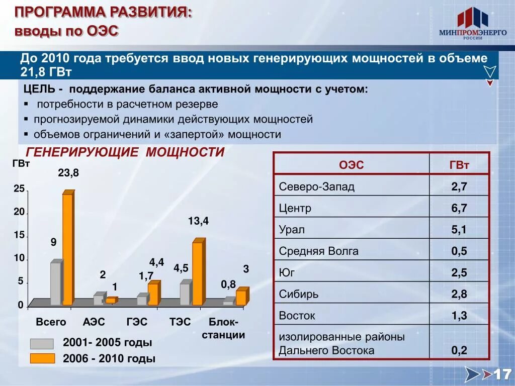 Перспективы развития электроэнергетики. Электроэнергетика России. Тенденции и перспективы развития электроэнергетики. Перспективное развитие электроэнергетики России.