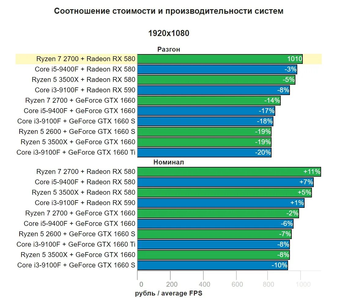 Сочетание процессоров