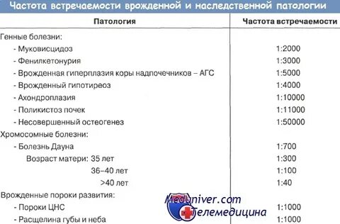 Частота врожденных пороков