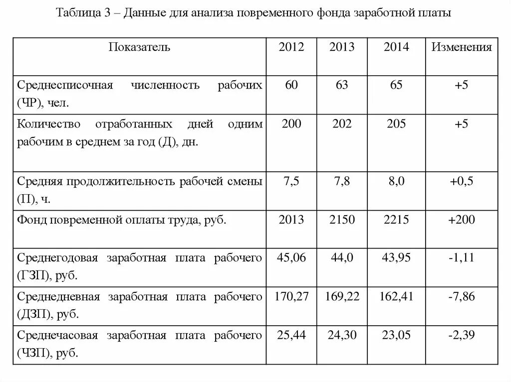 Анализ показателей по труду и заработной плате таблица. Анализ зарплаты по сотрудникам в 1с 8. Анализ заработной платы. Показатели плана по труду и заработной плате. Отчет о начислении з/п сотрудникам.