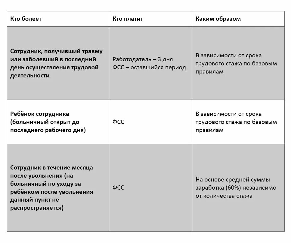 Сколько дней платит работодатель