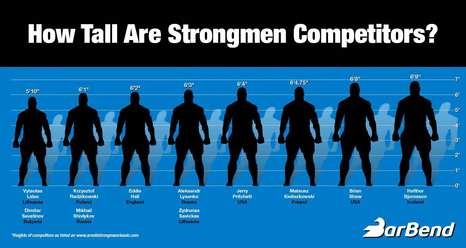 Tallest Strongman. Strongman рост. Стронгмен график тренировок. Height. Height difference