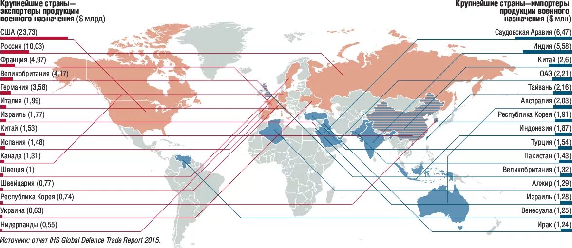 Базы россии в мире. Экспорт вооружения России. Страны экспортеры военной техники. Крупнейшие экспортеры вооружения. Торговля вооружением.