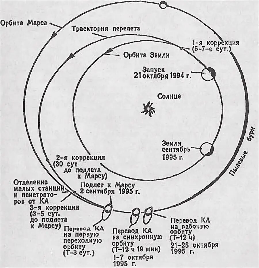 Расчет орбиты. Траектория от земли до Марса. Траектория полета на Марс схема. Схема траектории полета космического корабля к Марсу. Гомановская Траектория полета на Марс.