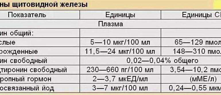Сдала ттг и т4 норма. Гормоны щитовидной железы ттг и т4 общий. норма анализа щитовидной железы т4. ттг и т4 норма у женщин по возрасту таблица. показатели анализов щитовидной железы норма.