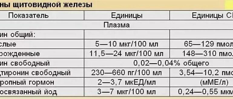 Анализы щитовидной железы ТТГ, т4 Свободный и. Показатели анализа на гормоны ТТГ норма у женщин. Показатели анализов щитовидной железы норма. Норма анализа крови у женщины на гормоны ТТГ И т4. Т3 ниже нормы