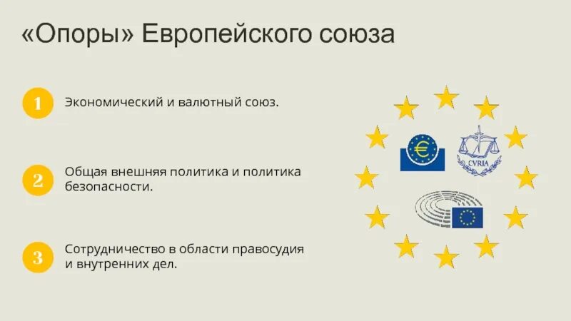 3 Опоры европейского Союза. Внешняя политика европейского Союза. Европейский Союз состав. Экономический и валютный Союз европейского Союза.