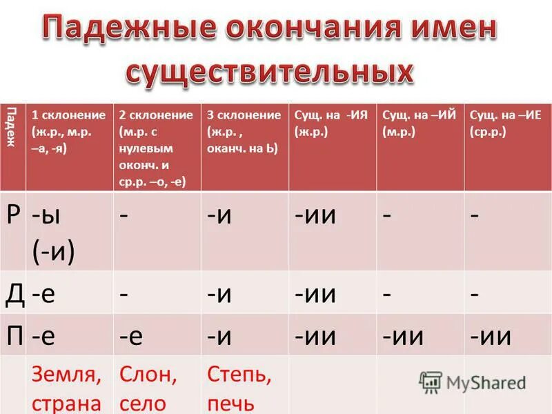 Предложно падежная норма. Употребление грамматических форм имен существительных. Падежи русского языка таблица с вопросами и предлогами 3 класс. Падежи имени существительного таблица 4 класс. Таблица окончаний имён существительных 2 склонения.