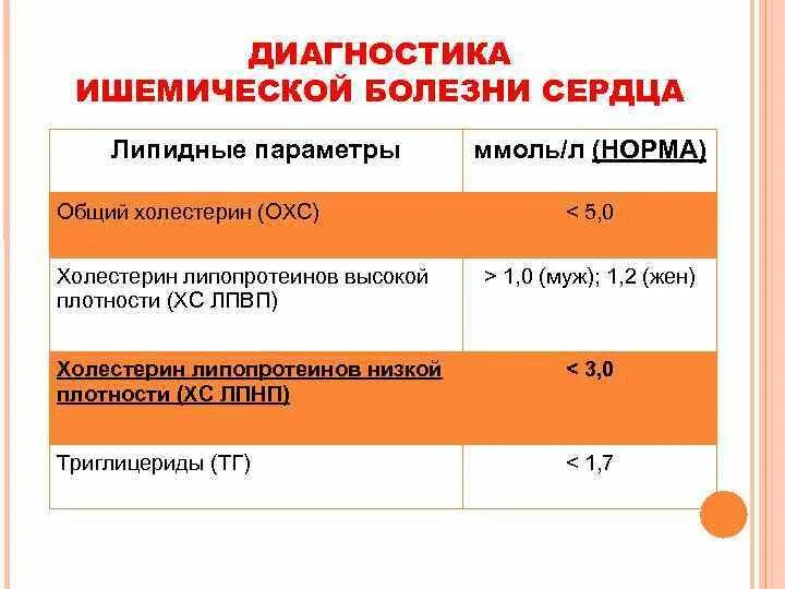 Липидный профиль расшифровка. Показатели липидного спектра крови. Целевой уровень общего холестерина. Коэффициент липидного обмена. Оценка показателей липидного обмена.