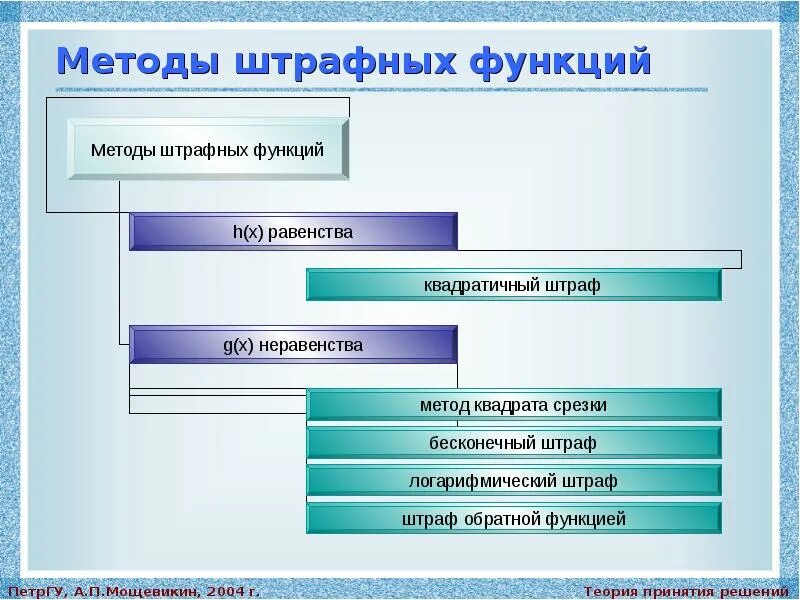 Метод штрафных функций. Методы штрафных функций. метод штрафных функций для задач многомерной оптимизации. метод штрафных и барьерных функций. метод штрафных функций алгоритм.