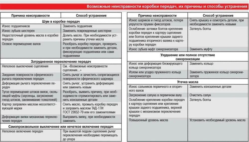 Неисправности и способы их устранения. Таблица неисправностей коробки передач. неисправности коробок передач способы их устранения. диагностика неисправностей автомобиля и способы их устранения. основные неисправности коробки передач таблица.