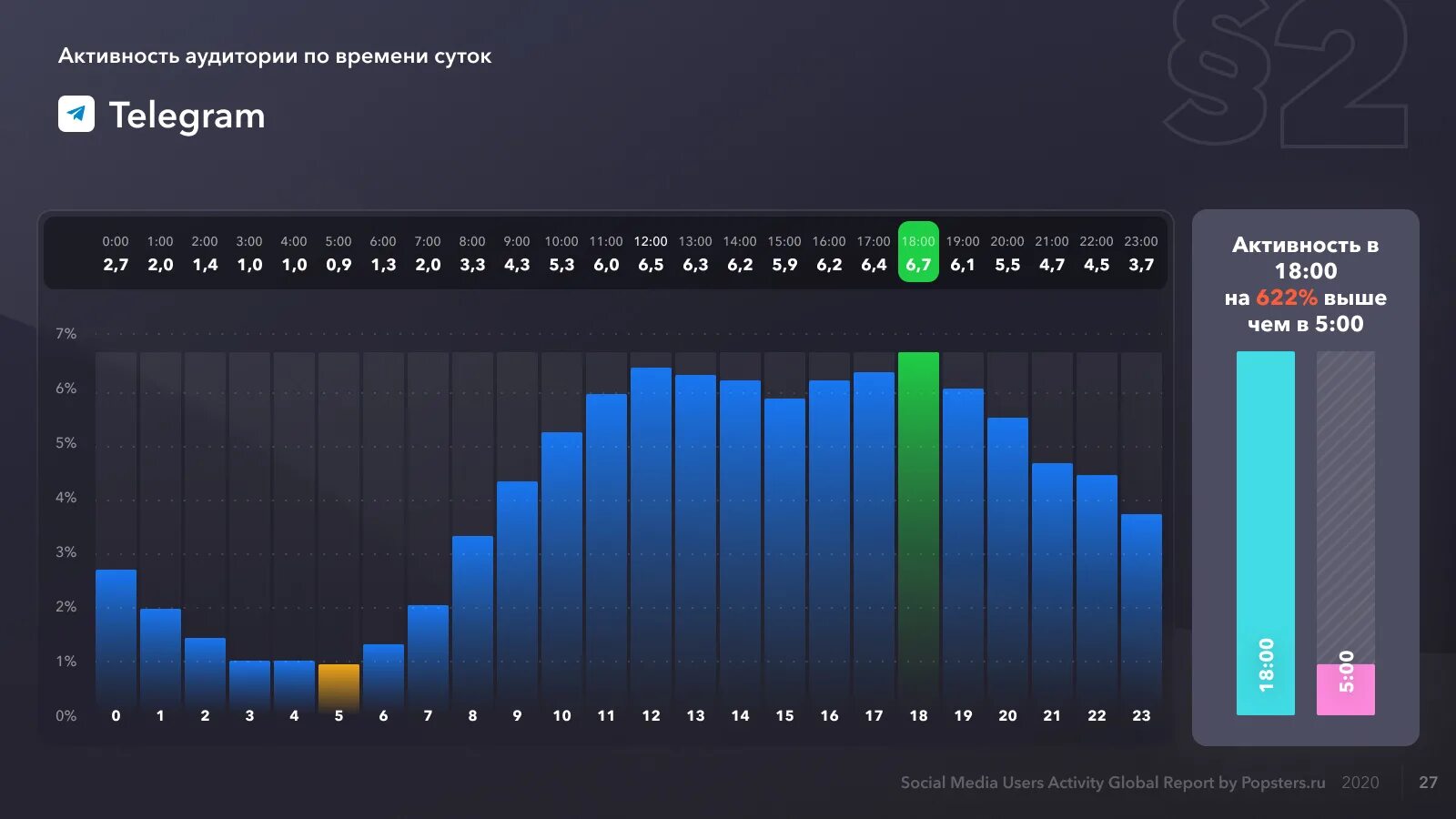 Активность аудитории. Активность аудитории ВКОНТАКТЕ. График активности аудитории телеграм. Активность аудитории ВК по дням. Время активности вк