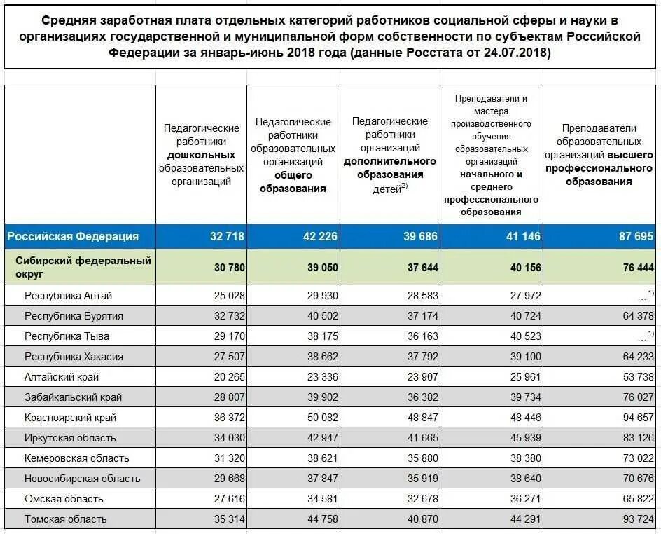 Заработная плата отдельных категорий работников. Оклад педагога дополнительного образования. Заработная плата воспитателя. Средняя зарплата педагога дополнительного образования. Оклад воспитателя с высшей категорией.