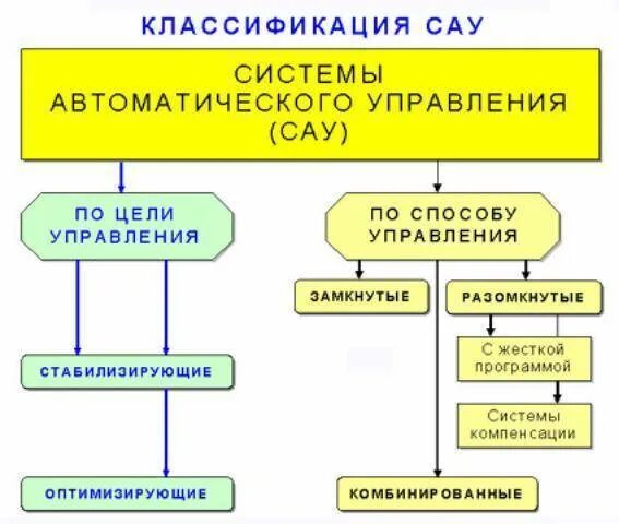 Типы систем автоматического управления. Виды систем автоматического управления. классификация систем автоматического регулирования. классификация систем автоматики. классификация сау.