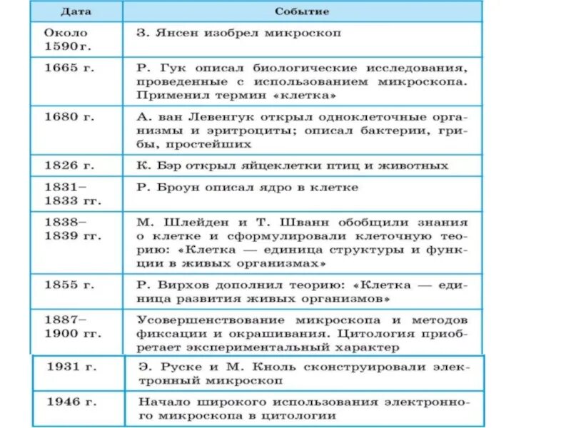 Основные открытия. Таблица изучения история изучения клетки таблица. Вклад ученых в развитие биологии. Биология ученые и их открытия таблица ЕГЭ. Таблица по истории изучения клетки.