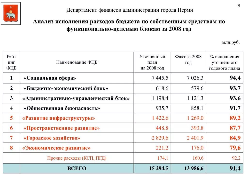 Анализ исполнения бюджета. Департамент финансов администрации города Перми. Анализ исполнения бюджетных планов. Виды анализа исполнения бюджета.