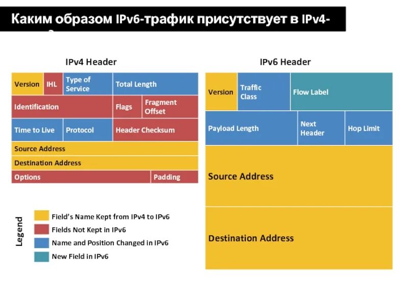 Ipv6 header. Ipv6 Traffic class. Ipv4 сеть. Форма ipv6. Header fields