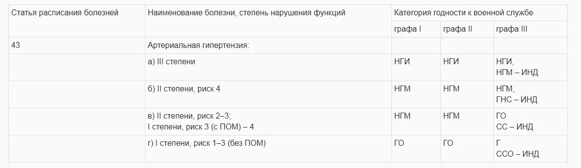 Больней какая степень. Перечень заболеваний с которыми не берут в армию. Перечень болезней с которыми не берут в армию. Перечень заболеваний с которыми не берут в армию 2022. Категория годности в список болезней.