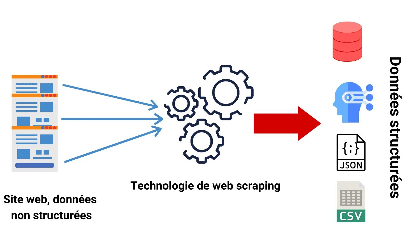 Скрейпинг. Веб-скрейпинга. Отличия web scraping и API. Web scraping data. Веб скрейпинг
