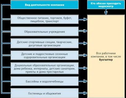 Медосмотры бухгалтеров